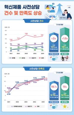 식약처, `혁신제품 사전상담 현황 보고서` 발간…제품화 지원 성과 입증
