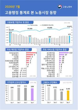 ‘26년 7월 고용행정 통계로 본 노동시장 동향