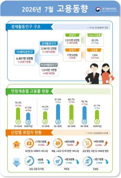 2026년 7월 고용동향: 15세 이상 취업자 2,913만 6천 명으로 전년 동월 대비 증가