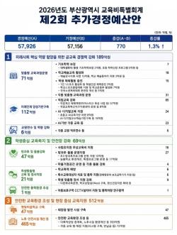 부산교육청, 770억 규모 추경예산안 편성