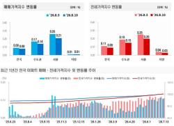 8월 2주 전국 주간 아파트 매매 및 전세가격 동향