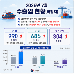 2026년 7월 수출 990억 달러 기록…14개월 연속 증가세 지속