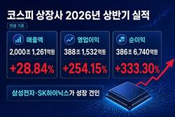 코스피 상장사 상반기 영업익 254% 급증…반도체가 견인