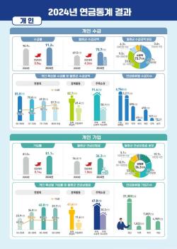65세 이상 91.2% 연금 받는다…월평균 수급액 73만7000원