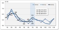 2026년 7월 국내 인구 이동자 수, 전년 대비 15.5% 감소