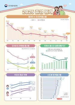 2025년 출생아 수 25만 4천 명, 전년 대비 6.7% 증가