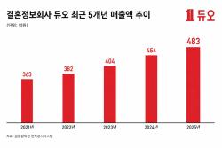 듀오, 최근 5년 매출 증가…2025년 483억원 기록