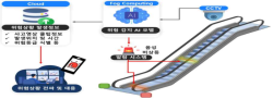 부산 지하철 에스컬레이터, AI로 사고 예방