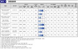 섬유탈취제, 탈취 성능과 가격 제품별로 최대 2.3배 차이