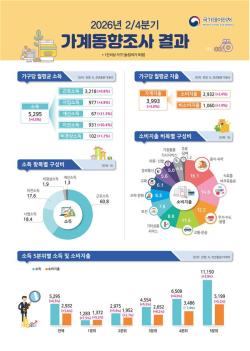 2026년 2분기 가계소득 4.5% 증가… 전 소득원 고른 성장세