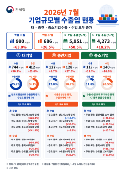 2026년 7월 수출입, 대·중견·중소기업 모두 동반 상승