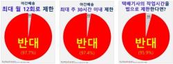 쿠팡CLS 영업점 기사 97.7% “야간배송 월 12회 제한 반대”