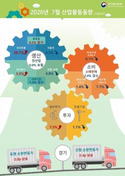 2026년 7월 산업활동동향: 생산 보합세 속 설비투자 7.5% 증가