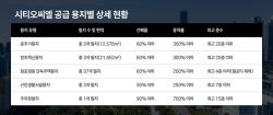 시티오씨엘, 점포겸용 단독주택용지 37필지 공급