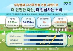 경기도, 무항생제·유기축산물 인증 지원으로 축산물 안전성 강화