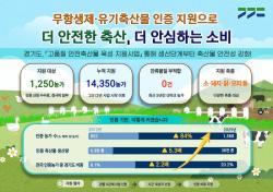 경기도, 무항생제·유기축산물 인증 지원으로 안전한 축산물 생산 기반 확대