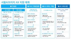 서울AI재단, 행정 현장 AI 전환 지원 플랫폼 `서울AI브리지` 본격 운영