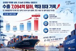 대한민국 수출, 역대 최단기 7,094억 달러 돌파… 연간 1조 달러 눈앞