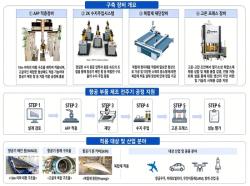 부산, 차세대  첨단제조 거점 도약