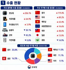 8월 수출 983억 달러 역대 8월 최대…반도체 206.1% 급증