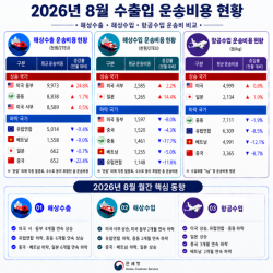 2026년 8월 수출입 운송비용, 해상 수출 미 동·서부 상승세 지속
