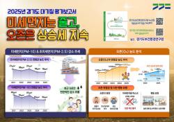 경기도 초미세먼지 농도 감소세 유지, 오존은 주춤 속 상승세 지속