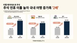 추석 연휴 이틀 늘자 국내여행 증가폭 2배로…리조트는 2.7배