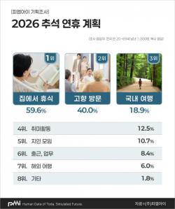 국민 59.6% ‘이번 추석엔 집에서 쉰다’… 2030은 ‘친척 잔소리 가장 부담’