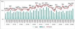 올해 2분기 건설공사 계약액 80.9조 원, 전년 대비 27.3% 증가