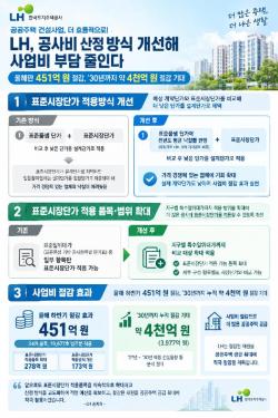 한국토지주택공사(LH), 표준시장단가 적용 확대 등 공사비 산정방식 개선