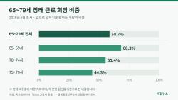 65~79세 58.7% 근로 희망…생활비 보탬이 주된 이유