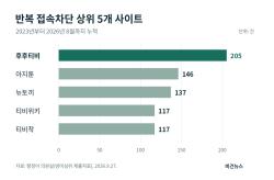 후후티비 205회 차단…불법사이트 반복 심의 1만6390건