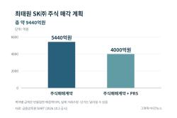 최태원, SK㈜ 지분 약 9440억원 매각 계획 공시