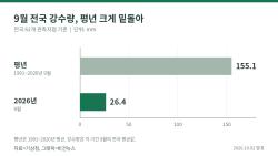 9월 강수량 평년의 17%…역대 두 번째로 적었다