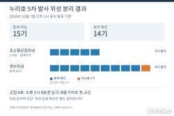 누리호 큐브위성 1기 미사출…군집 6호 첫 교신