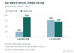 일본 계통연계 계약신청 건수 57% 증가…도쿄전력PG 관할 밖은 10% 감소
