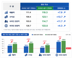 부산 관광업계, 4분기 회복 기대… 외국인 BSI 133