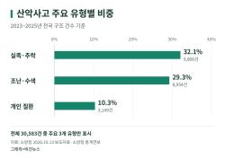 단풍철 산악사고, 10월에 집중…위치표지 확인하고 지정 등산로 이용