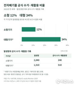 [데이터] 소형 전자폐기물 공식 수거·재활용 12%…대형은 34%