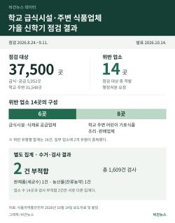 학교 급식시설·주변 식품업체 14곳 적발…행정처분 요청