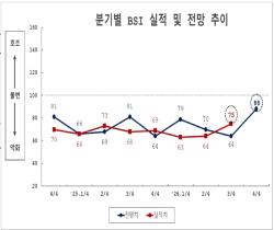부산 제조업 4분기 경기전망 ‘88’ 반등… 2분기 연속 하락세 탈출