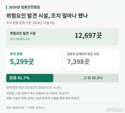 집중안전점검 후 조치 완료 41.7%…동네 시설 점검 결과 확인하려면