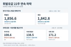 휘발유값 22주 연속 하락…두바이유는 소폭 상승