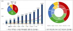 한국 전고체 배터리·재사용 우주 발사체, 특허 증가율 세계 2위