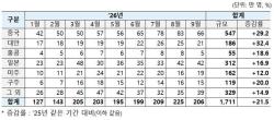 9월 누적 방한 외국인 1,711만 명 돌파…연간 최다 기록 경신 초읽기
