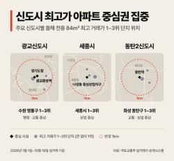 신도시 고가 거래, 행정·상업시설 인접 단지에 집중