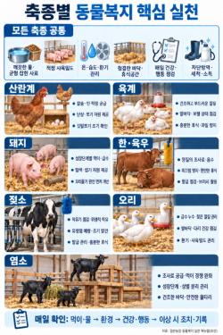 인증농가 아니어도 동물복지 실천…7개 축종 관리 지침 배포
