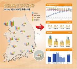 2026년 3분기 상업용부동산 임대동향 발표…오피스 상승·상가 하락